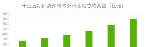 惠州金融机构 惠州金融机构存款余额