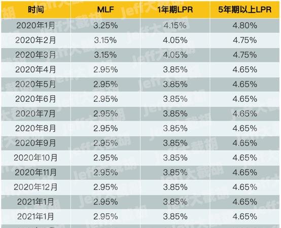 贷款利率上调 2017年贷款基准利率