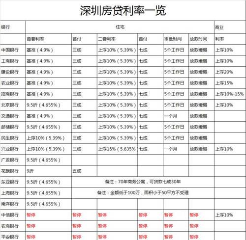  深圳贷款公司大额信用贷款及利率解析