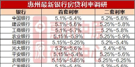 惠州二套房贷款利率 惠州二套房贷款利率是多少