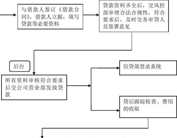  深圳公司信用贷款流程及相关知识解析