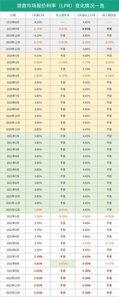  惠州市购房贷款利率及2023年展望