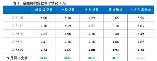  惠州市购房贷款利率及2023年展望