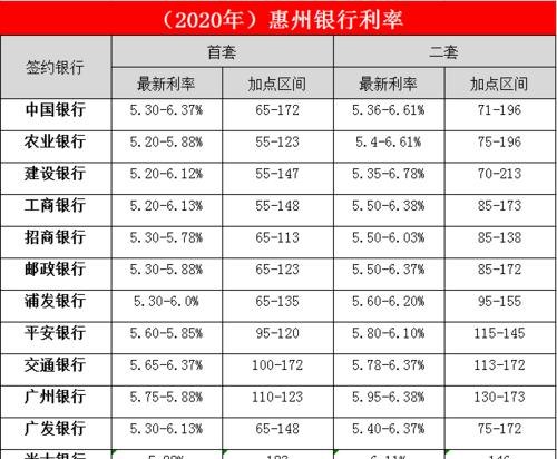  惠州有哪些银行贷款产品及惠州有哪些银行贷款产品可以贷款