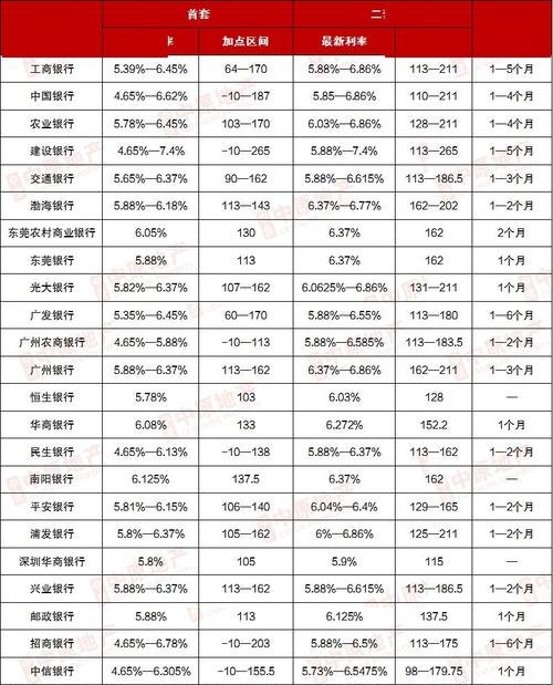 惠州房贷利率 惠州房贷利率最新消息2023年