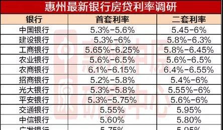 惠州房产贷款利率 惠州房产抵押贷款利率是多少