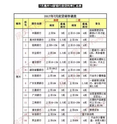 惠州房产贷款利率 惠州房产抵押贷款利率是多少