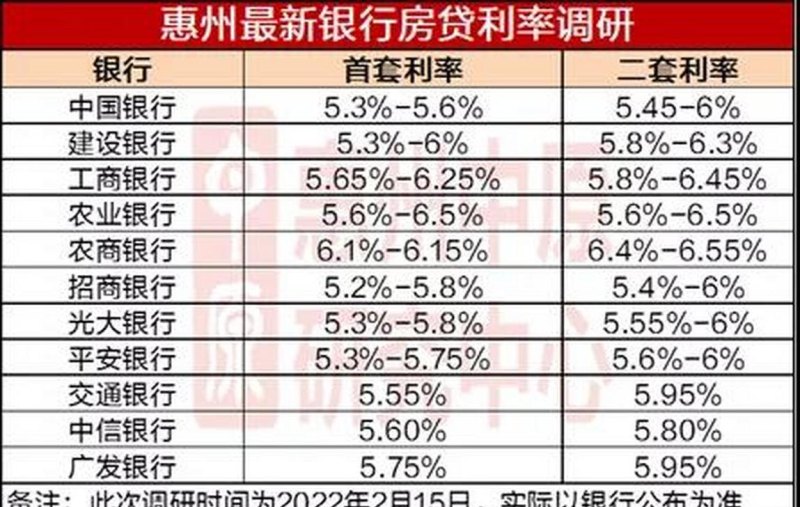 惠州房屋贷款 惠州房屋贷款利率