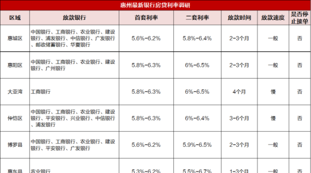  惠州限制几套房屋贷款？了解惠州房贷政策及相关小知识