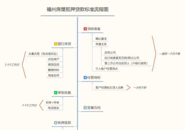 福州房产抵押贷款及福州住房抵押贷款详解:贷款流程、利率、条件等
