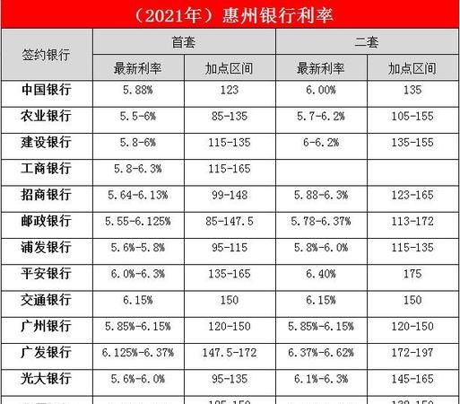  河源买房惠州商业贷款利率及河源购房贷款利率详解