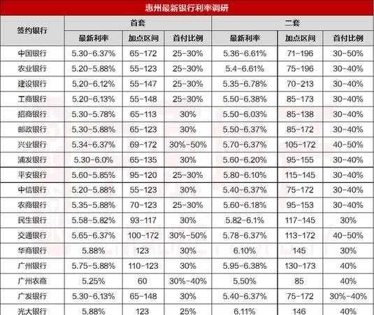  惠州贷款利率是否下降？惠州现在贷款利率是多少？详细解析