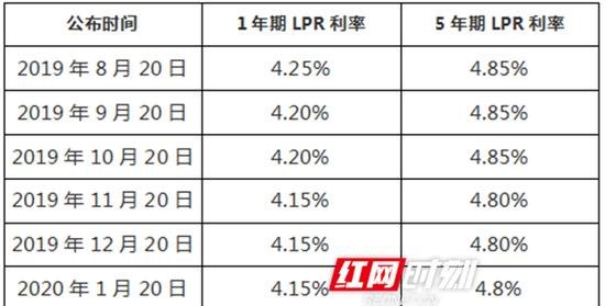  央行企业信用贷款利率及央行企业信用贷款利率是多少？