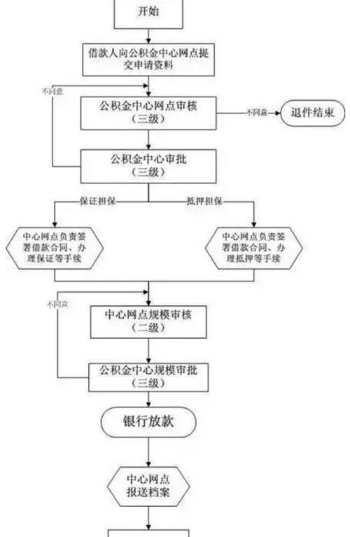  惠州市首套房公积金贷款利率解析及申请流程