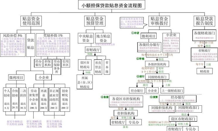  企业房产小额抵押贷款及其流程