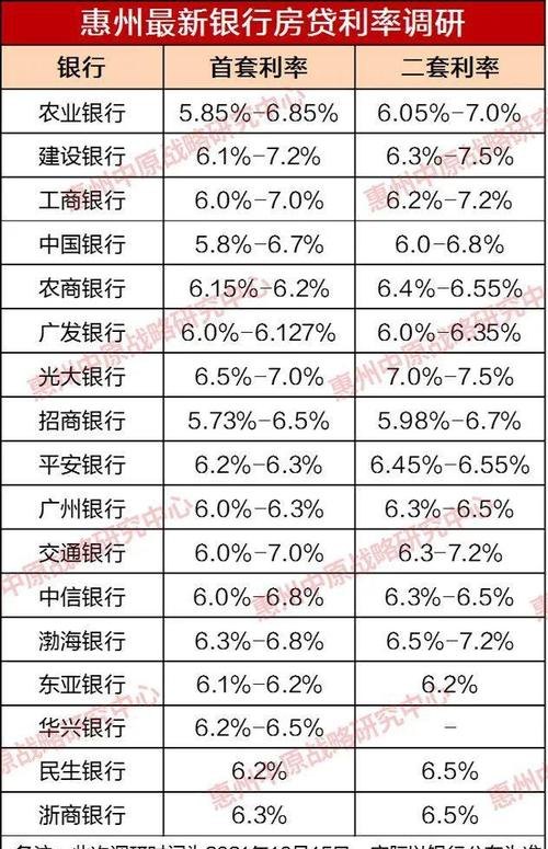  惠州一手房贷款利息多少？了解惠州一手房贷款利息费用