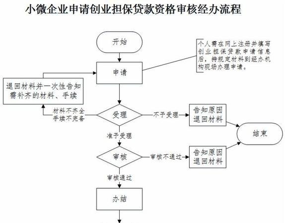  深圳小微企业信用贷款条件及申请流程详解