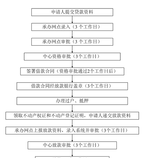  惠州市惠阳区装修贷款政策及申请流程详解
