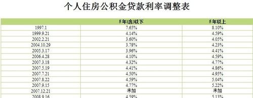  惠州公积金贷款40年利率及多少？