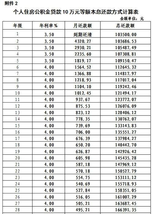  惠州公积金贷款40年利率及多少？