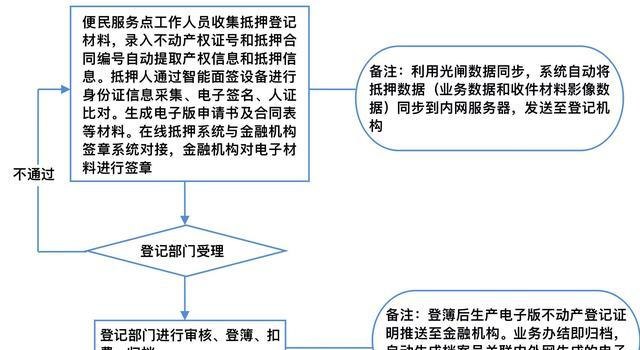  房产解抵押及房屋解抵押办理地点及流程详解