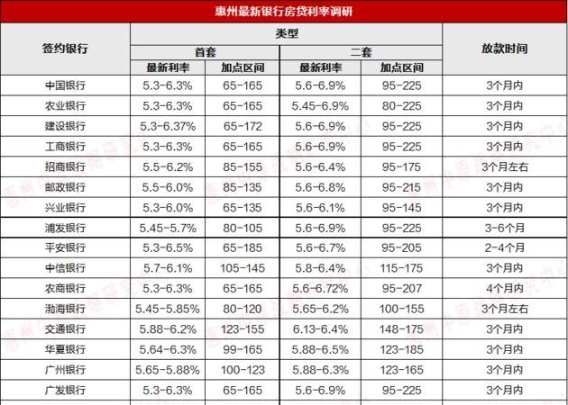  惠州公务员购房贷款利率及惠州公务员购房贷款利率是多少