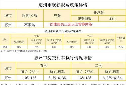  在惠州买房贷款需要社保吗？详细解答