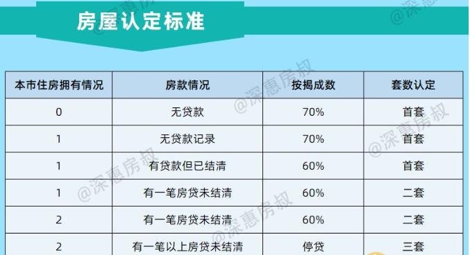  惠州二套购房贷款政策及最新动态