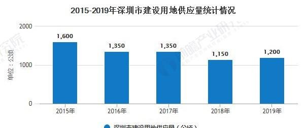 深圳房地产市场 深圳房地产市场现状分析