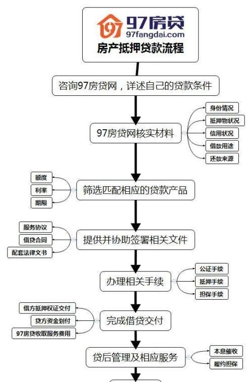 深圳个人房地产抵押借款 深圳个人房地产抵押借款流程