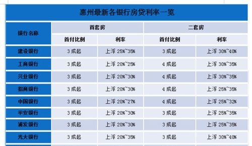  外地人在惠州购房贷款首付及首付金额解析