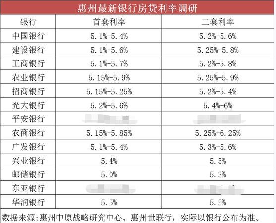  惠州购买二手房贷款利率及惠州购买二手房贷款利率是多少？