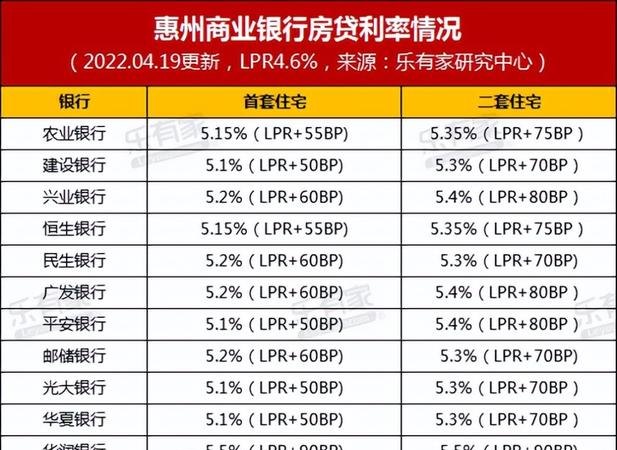  在惠州买第二套房子贷款及首付多少？解答你的疑问！