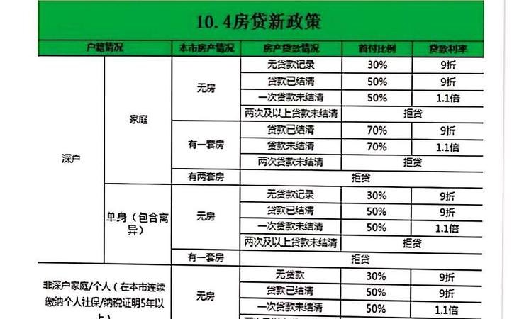 深圳房屋贷款条件 深圳房屋贷款条件有哪些