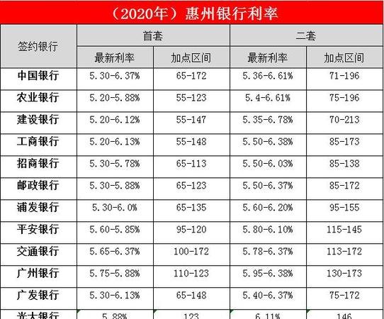  惠州买房贷款利率2023及购房攻略