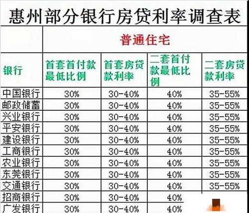  惠州买房贷款利率2023及购房攻略