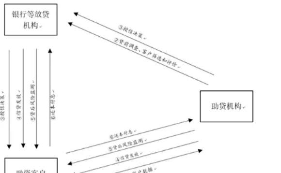 资金需求解决 资金需求解决模式