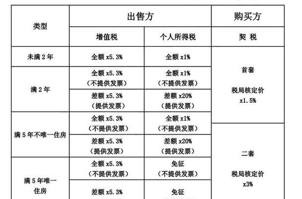  抵押房产拍卖是否需要缴纳税收？