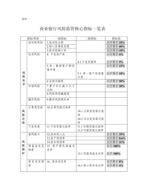 监管指标 监管指标标准