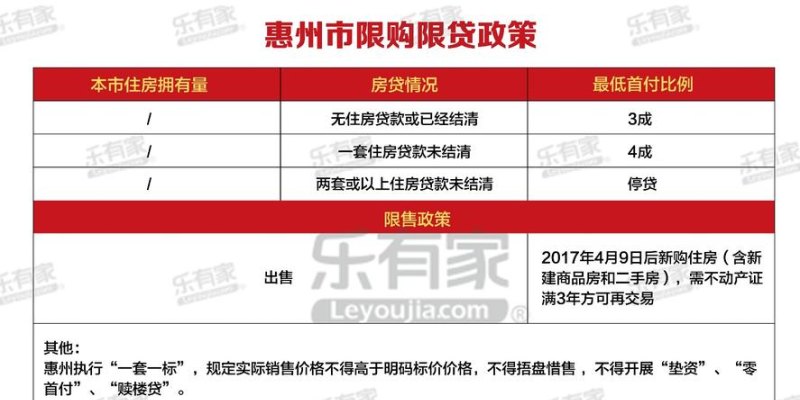  惠州贷款首付及首付比例解析，火焰鸟金融为您分享贷款小知识