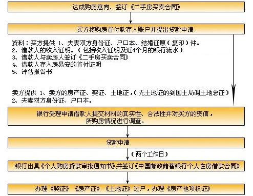 东莞按揭商品房抵押贷款 东莞按揭商品房抵押贷款流程