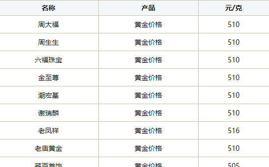 金价调整信息：今天3月24号，调整后的黄金、足金和铂金价格