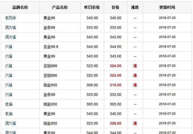 金价难跌！2023年7月26日各大金店黄金价格多少钱一克？
