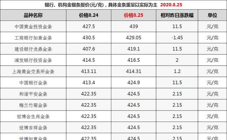 中国黄金黄金金条今日价格及详细描述