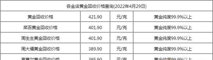 金价下跌 2022年1月29日今日黄金回收价格查询