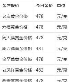 金价下跌 2022年1月29日今日黄金回收价格查询