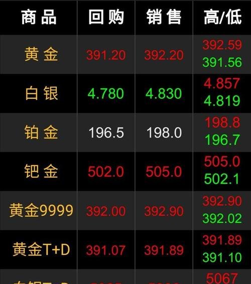 国际金价冲高回落，现在“买买买”合适吗？
