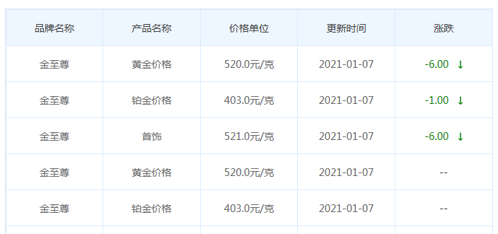 金至尊黄金今日回收价格及每克回收价格是多少？