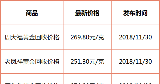 今日黄金回收价格周大福及今日黄金价回收价格周大福