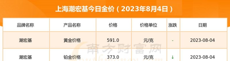 潮宏基黄金回收金价今日及潮宏基黄金回收金价今日查询